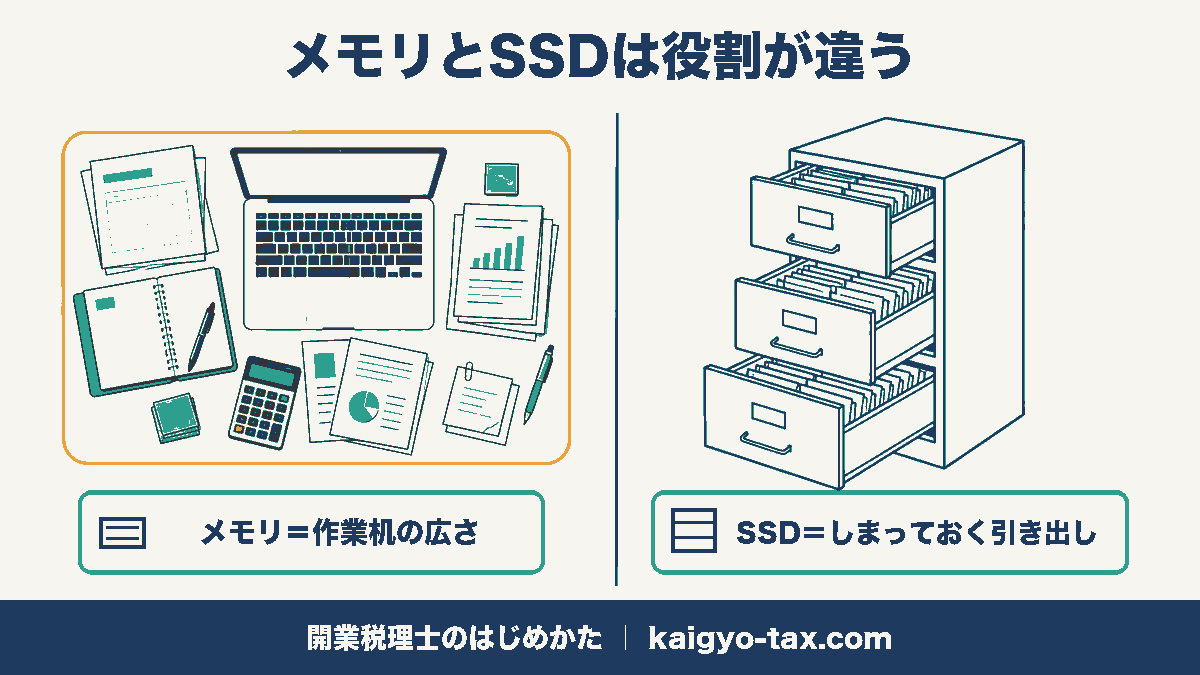メモリを作業机、SSDを引き出しにたとえた図解