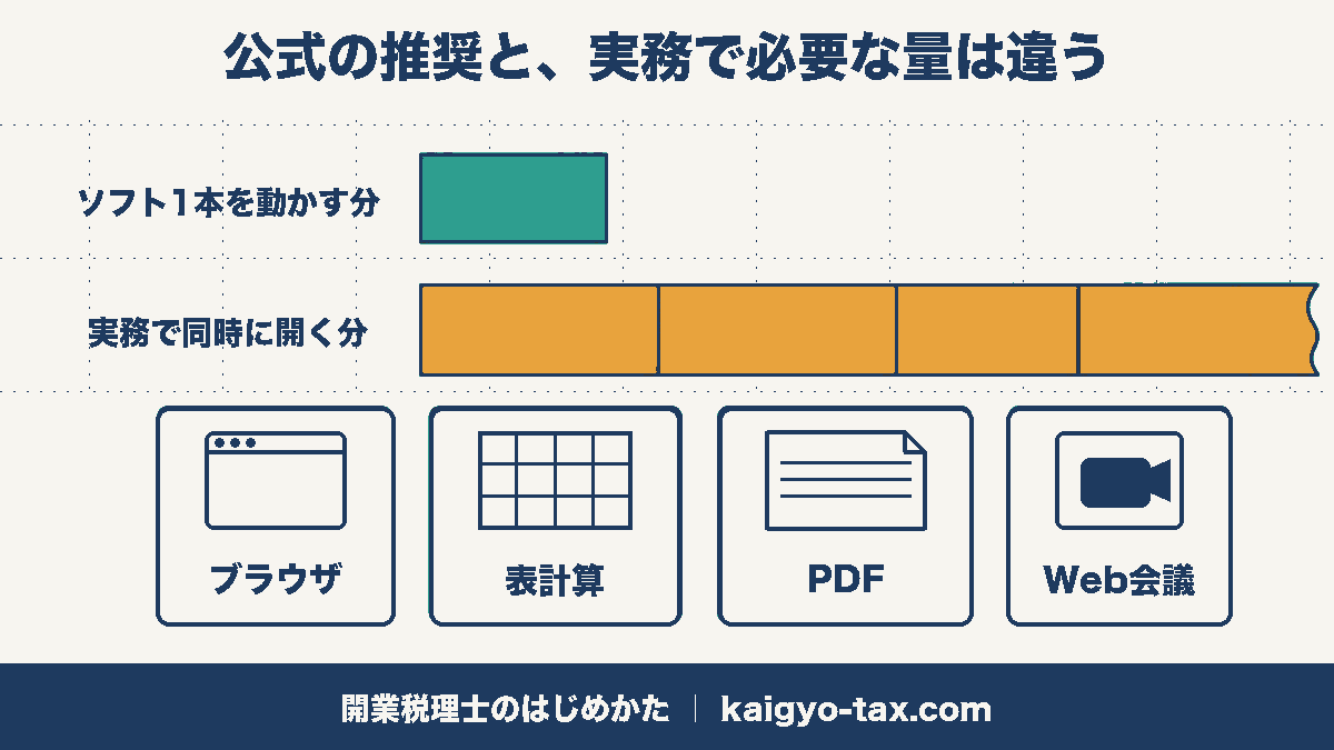 公式の推奨メモリと実務で必要な量の差を示した図