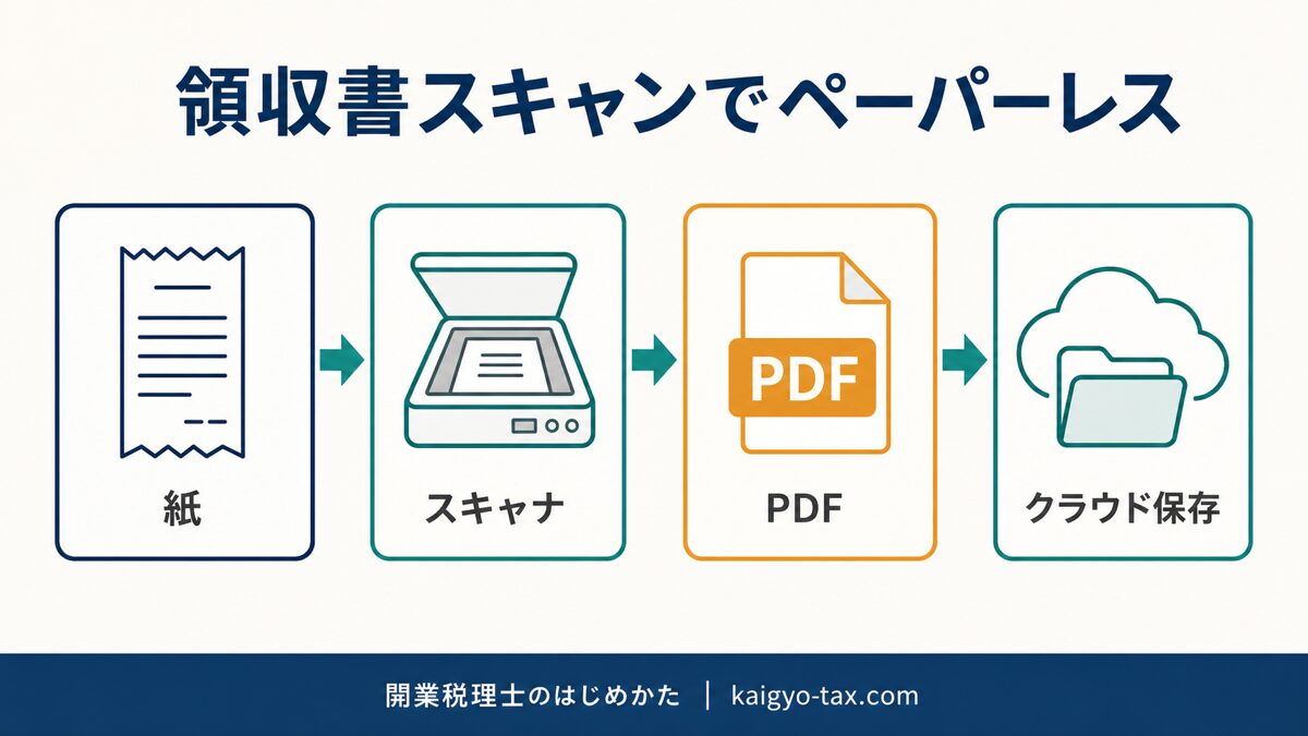 ScanSnapによる領収書スキャンとペーパーレスの流れ