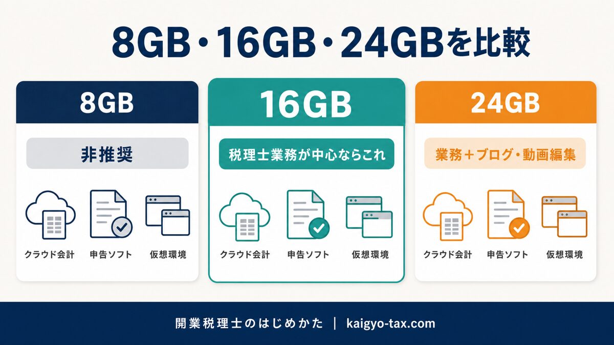 8GB・16GB・24GBのメモリ帯ごとに税理士業務での向き不向きを比較した図