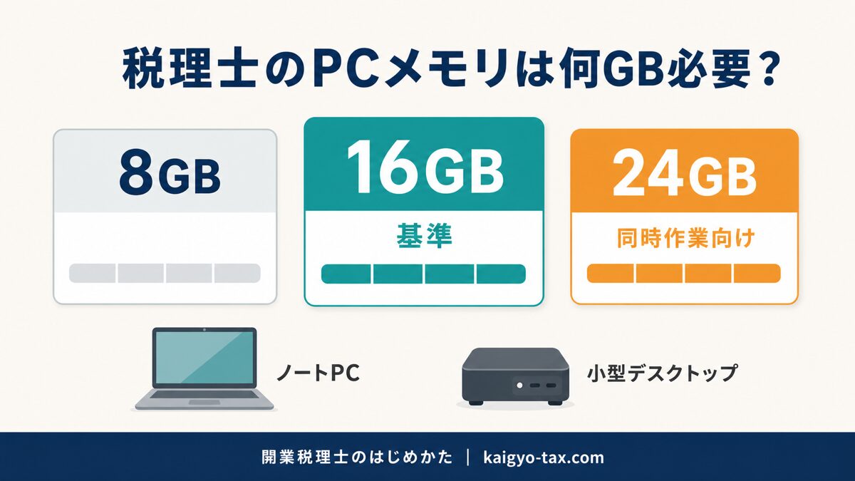 税理士のPCメモリは何GB必要かを8GB・16GB・24GBの3段階で示したインフォグラフィック