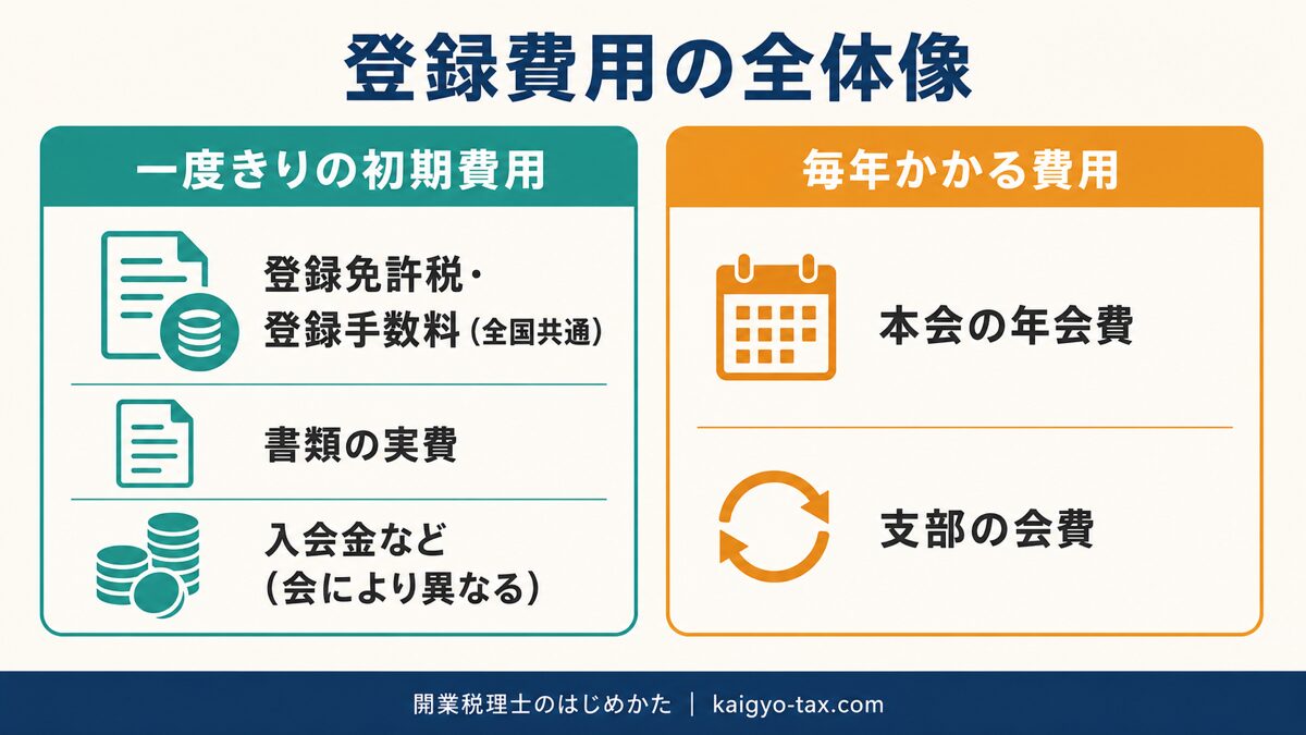 税理士登録費用の全体像(初期費用と毎年かかる費用)