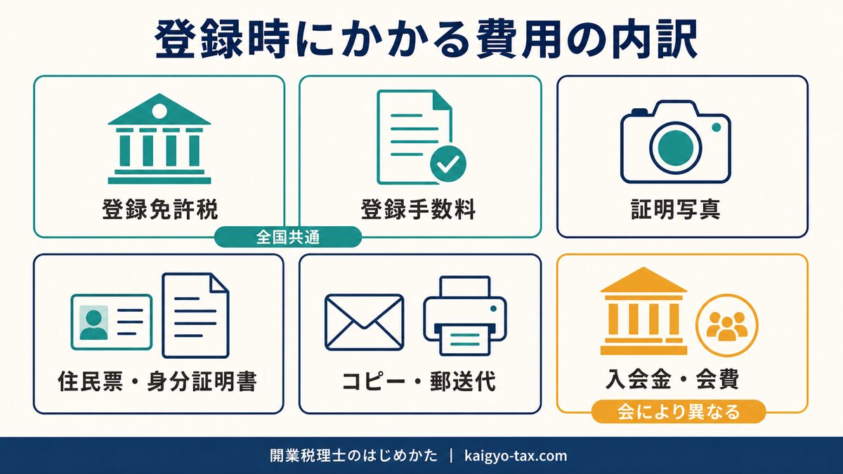 税理士登録時にかかる費用の内訳(登録免許税・登録手数料・書類実費・入会金・会費)