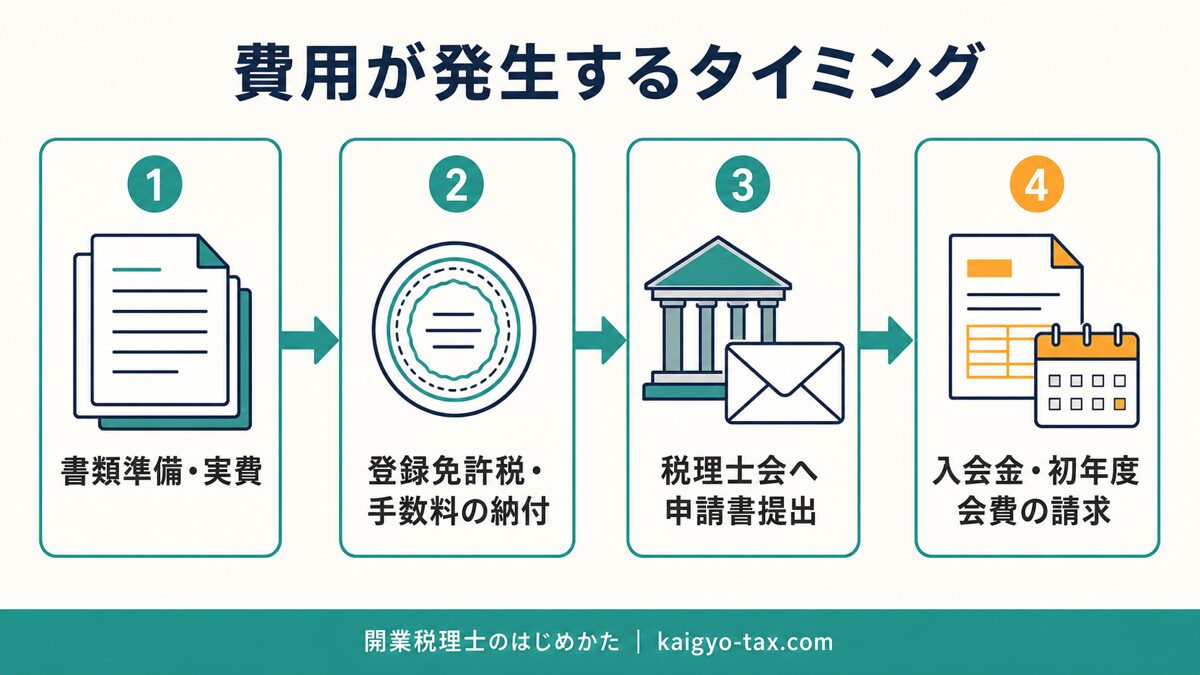 税理士登録で費用が発生するタイミング(書類準備から入会金・初年度会費まで)