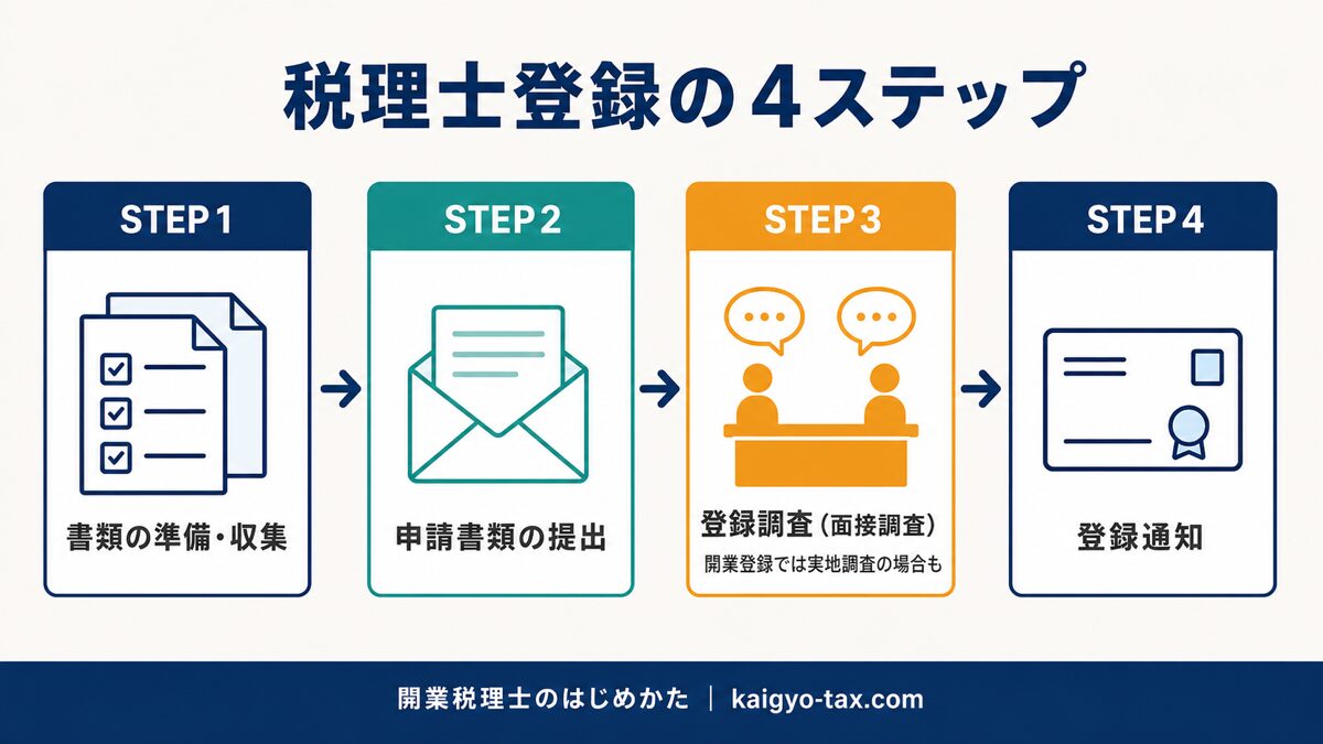 税理士登録の流れを4ステップで示す図。書類準備・申請提出・面接調査・登録通知の順。