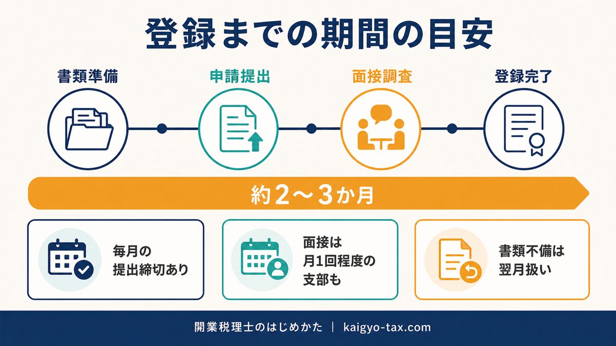 税理士登録にかかる期間の目安を示すタイムライン図。書類準備から登録完了まで約2〜3か月。
