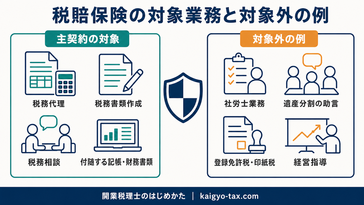 税賠保険の主契約対象業務と対象外業務を比較した図解