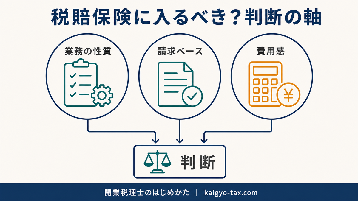 開業税理士が税賠保険への加入を判断する軸を示す図解