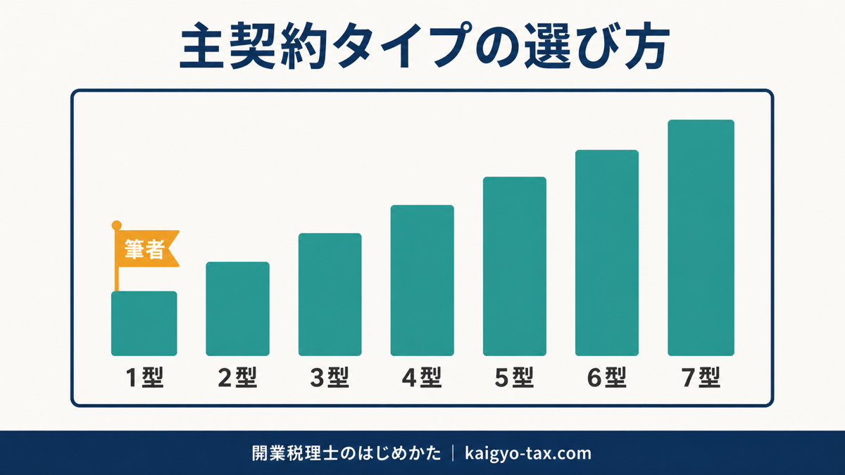 税賠保険の主契約タイプと筆者の選択を示す図解