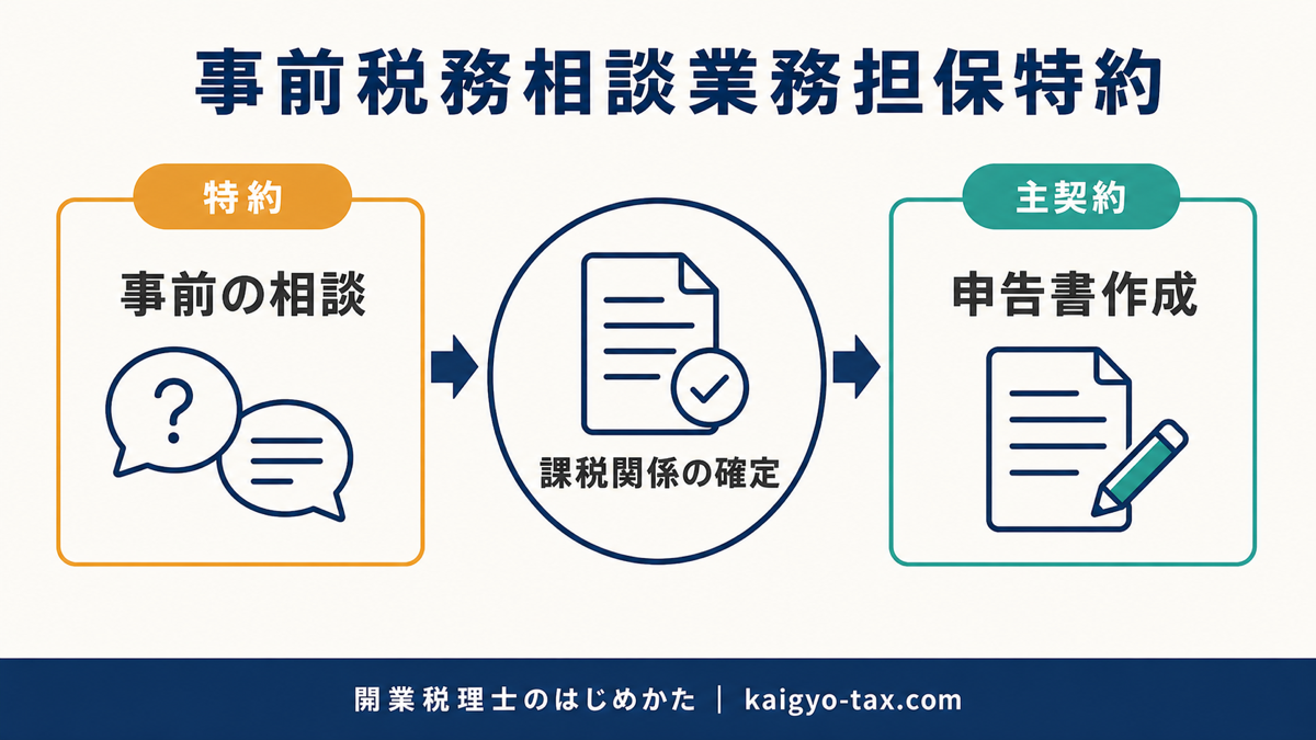事前の相談と主契約の対象範囲の違いを示す図解