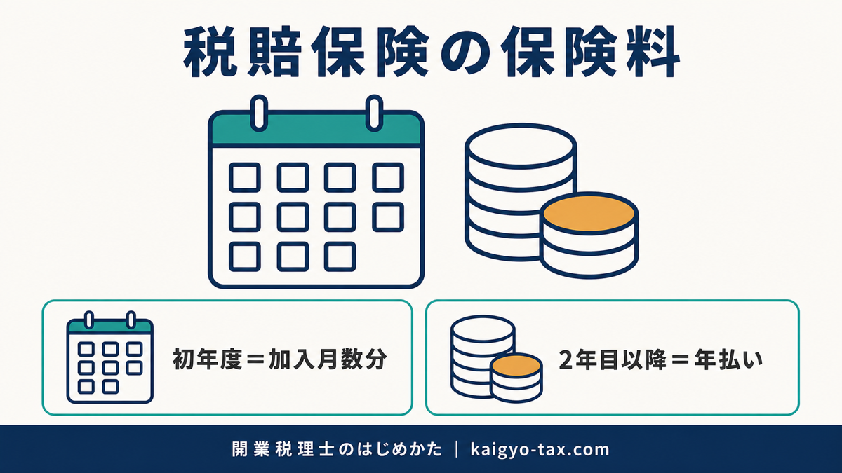 税賠保険の初年度と更新後の支払い時期を示す図解