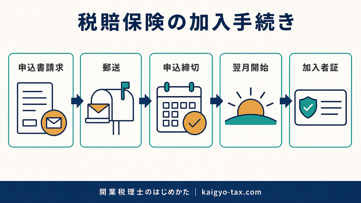 税賠保険の申込書請求から加入者証受領までの流れを示す図解