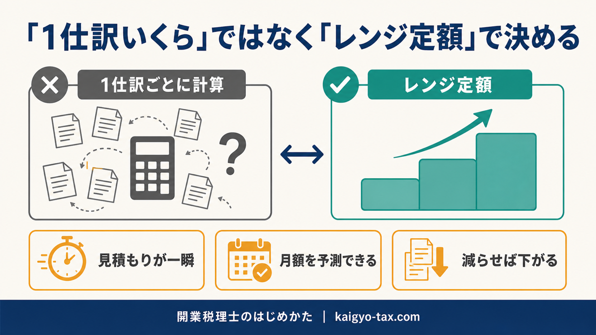 記帳代行の料金を1仕訳単価ではなく仕訳数のレンジごとの定額で設定する考え方を示す図。毎月の集計の手間が消え、顧問先が月額を予測できる。