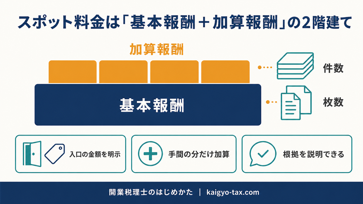 スポット業務の料金を基本報酬と加算報酬の2階建てで設計する構造を示す図。業務ごとの定額をベースに、追加の手間を数えられる単位で積み上げる。