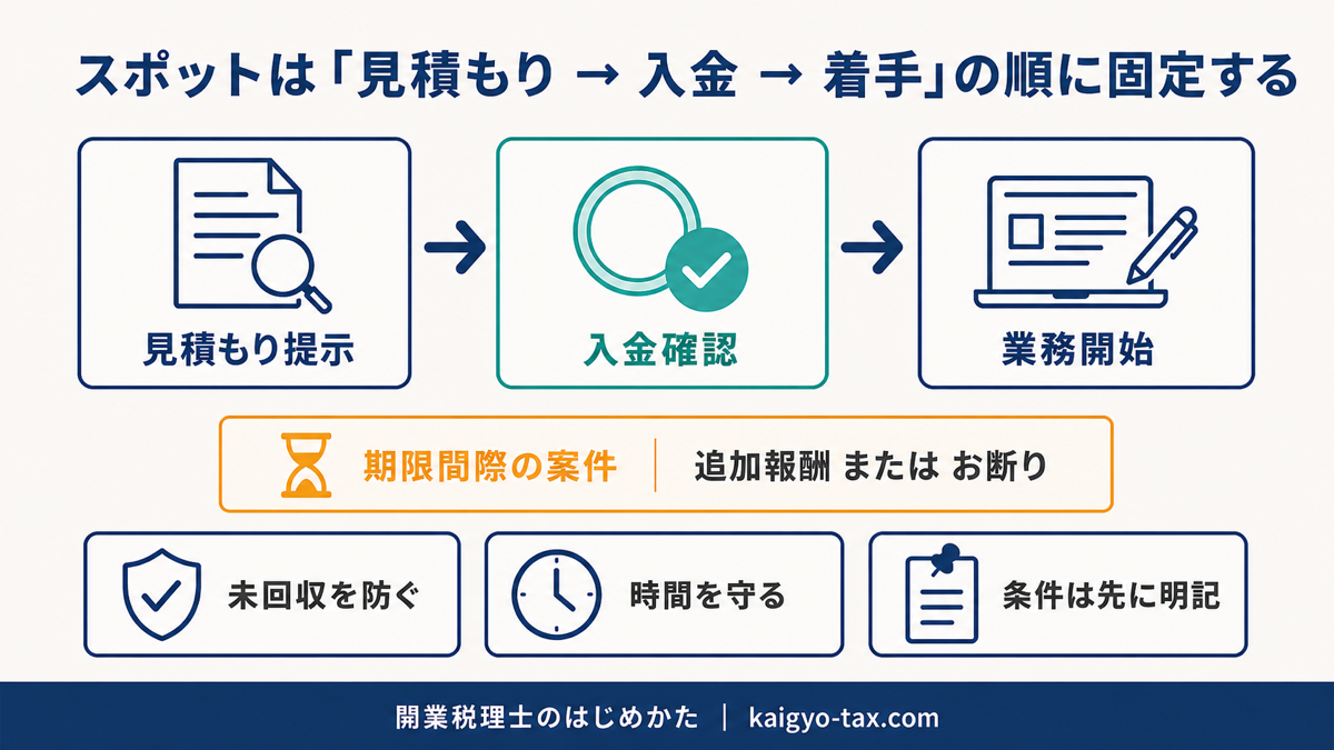 スポット業務を前払い制とし、見積もり提示・入金確認・業務開始の順序を固定する流れを示す図。期限間際の案件は追加報酬または受けない条項もあわせて表す。