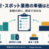 記帳代行とスポット業務の単価の決め方を示すインフォグラフィック。レンジ定額・顧問料との分離・基本報酬と加算報酬・前払い制の4つの設計要素を表す。