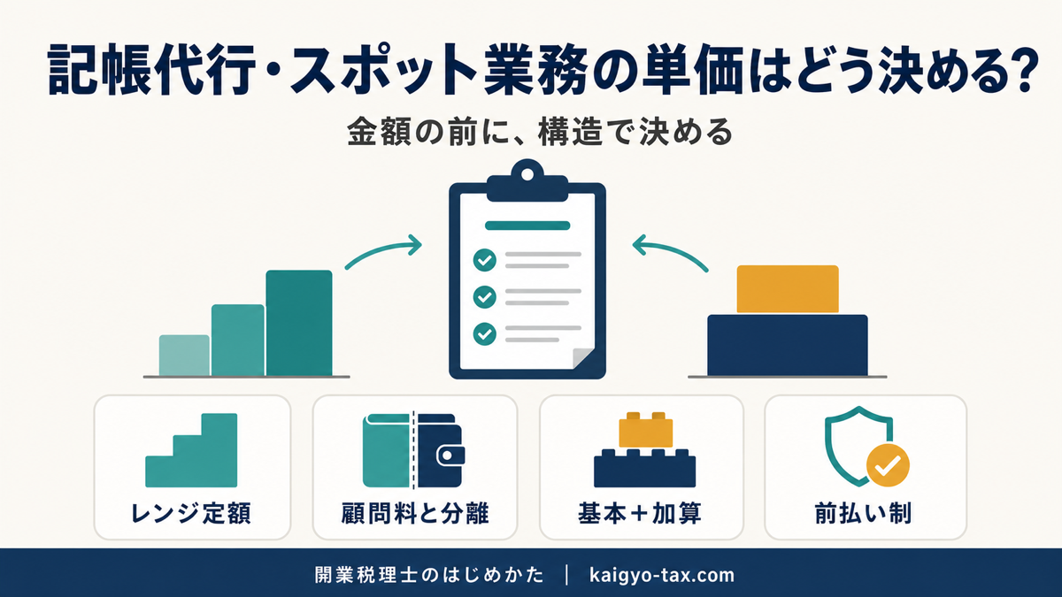 記帳代行とスポット業務の単価の決め方を示すインフォグラフィック。レンジ定額・顧問料との分離・基本報酬と加算報酬・前払い制の4つの設計要素を表す。