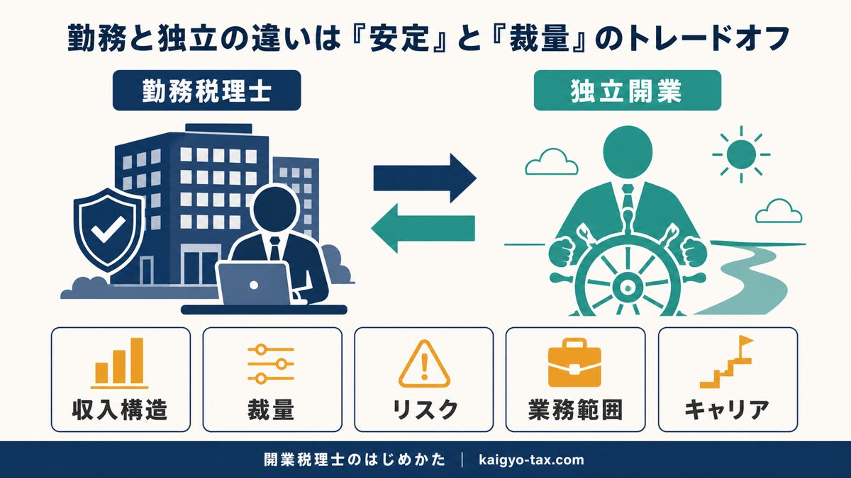 勤務税理士と独立開業の構造的な違いを示す図。安定と裁量のトレードオフを左右対比で表す。