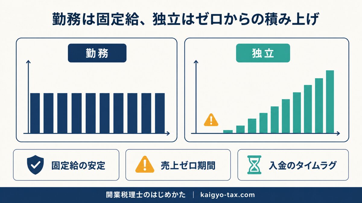 勤務税理士と独立開業の収入構造の違いを示す図。勤務は固定給、独立は売上ゼロから積み上げる構造を表す。