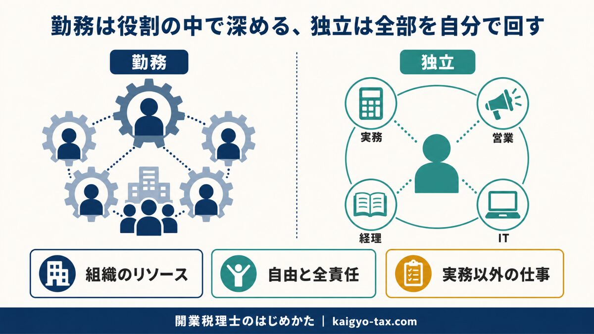 勤務税理士と独立開業の働き方の違いを示す図。勤務は組織で分業、独立は営業や経理まで全て自分で担うことを表す。