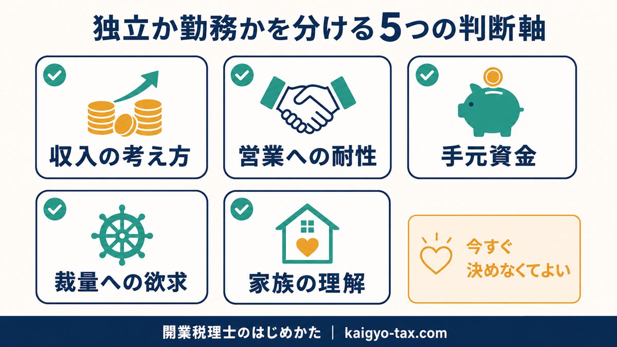 独立か勤務かを判断する5つの軸を示す図。収入の考え方・営業への耐性・手元資金・裁量への欲求・家族の理解の5項目。