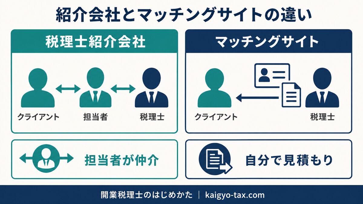 税理士紹介会社とミツモアなどマッチングサイトの仕組みの違いを示す図解