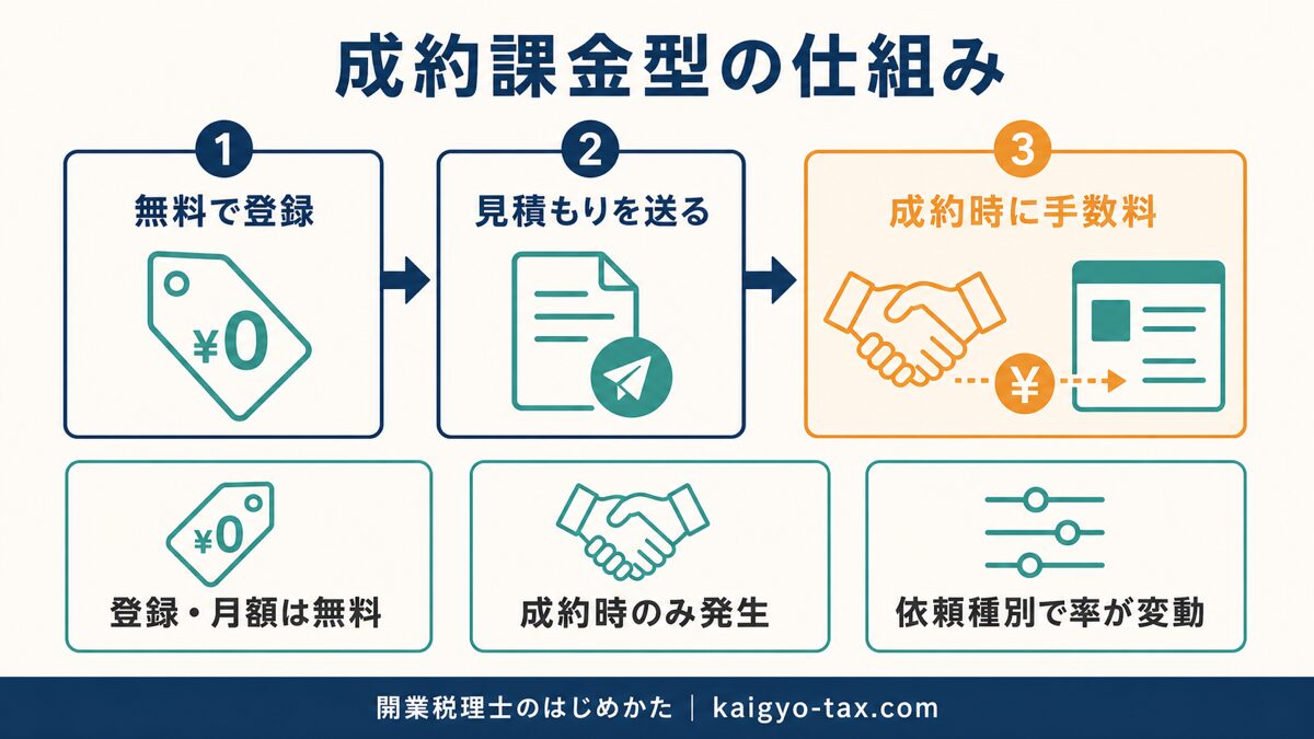 ミツモア税理士カテゴリの成約課金型手数料の仕組みを示す図解