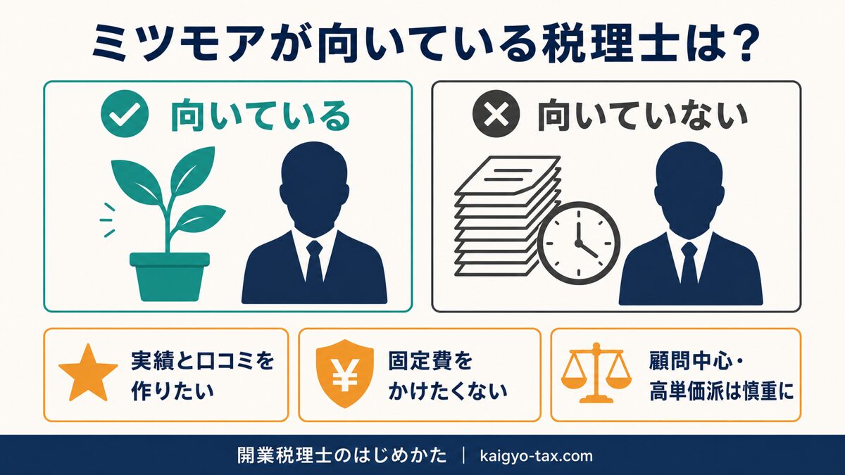 ミツモアが向いている税理士と向いていない税理士の特徴を示す図解