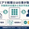 ミツモアで税理士は仕事が取れるかを解説する記事のアイキャッチ画像