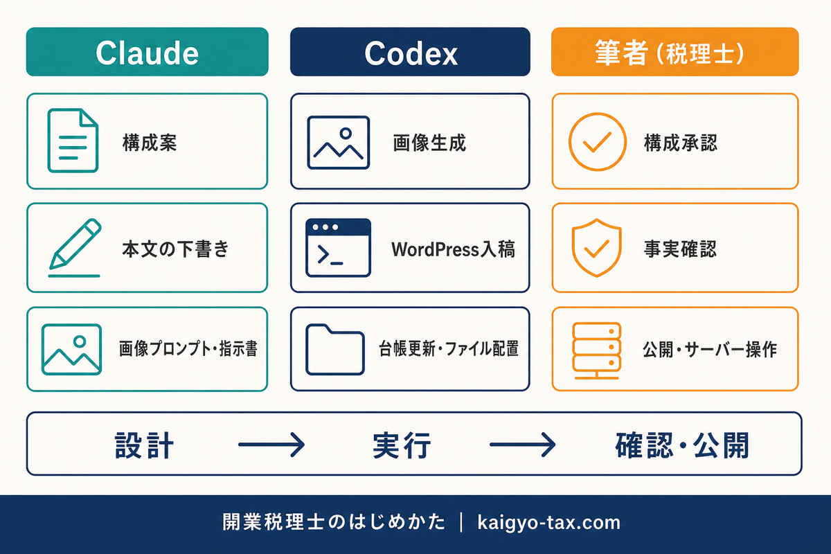 Claude・Codex・筆者(税理士)の三者分業の役割分担図