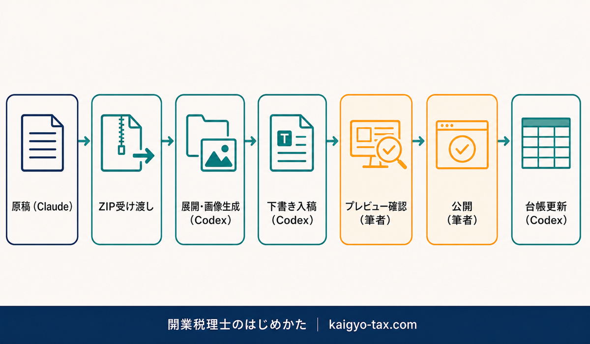 記事制作から公開・台帳更新までの自動化フロー図。確認と公開は筆者が行う
