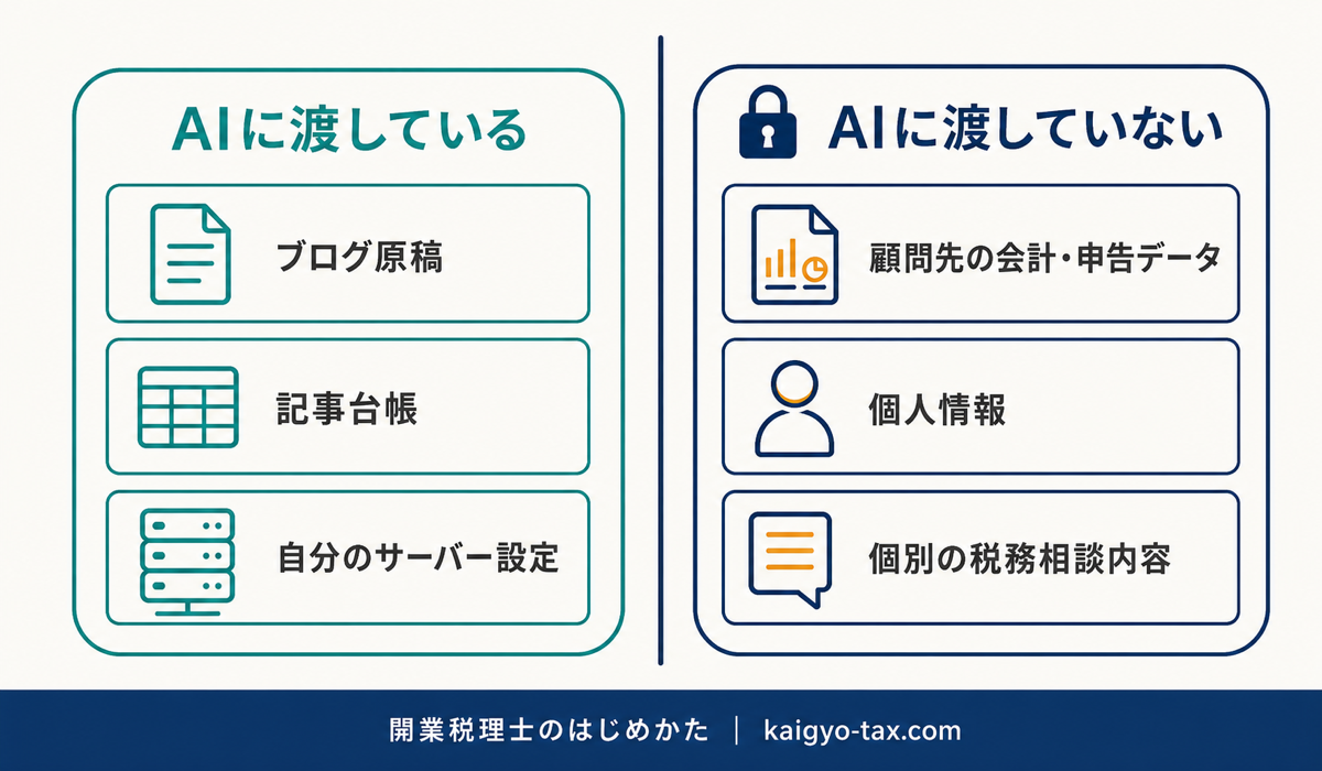 AIに渡しているデータと渡していないデータの線引き図。顧問先データはAIに入力していない