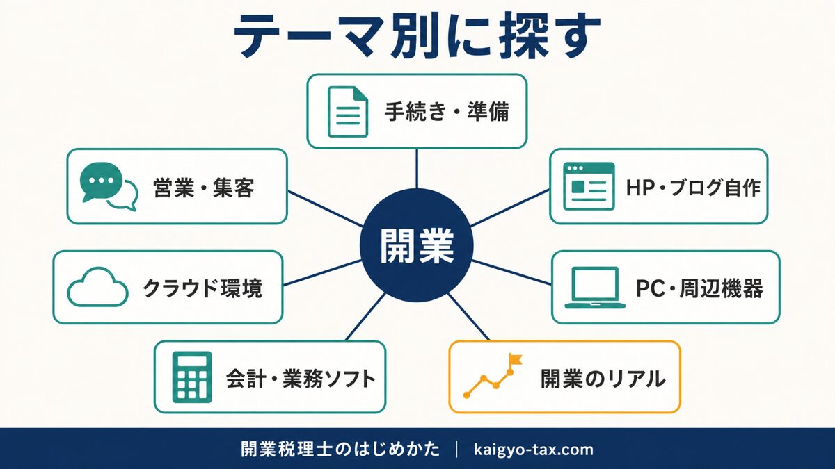 開業税理士のはじめかたのカテゴリ構成図。中心の開業から、手続き・準備、営業・集客、HP・ブログ自作、クラウド環境、PC・周辺機器、会計・業務ソフト、開業のリアルの7テーマが放射状に広がる。