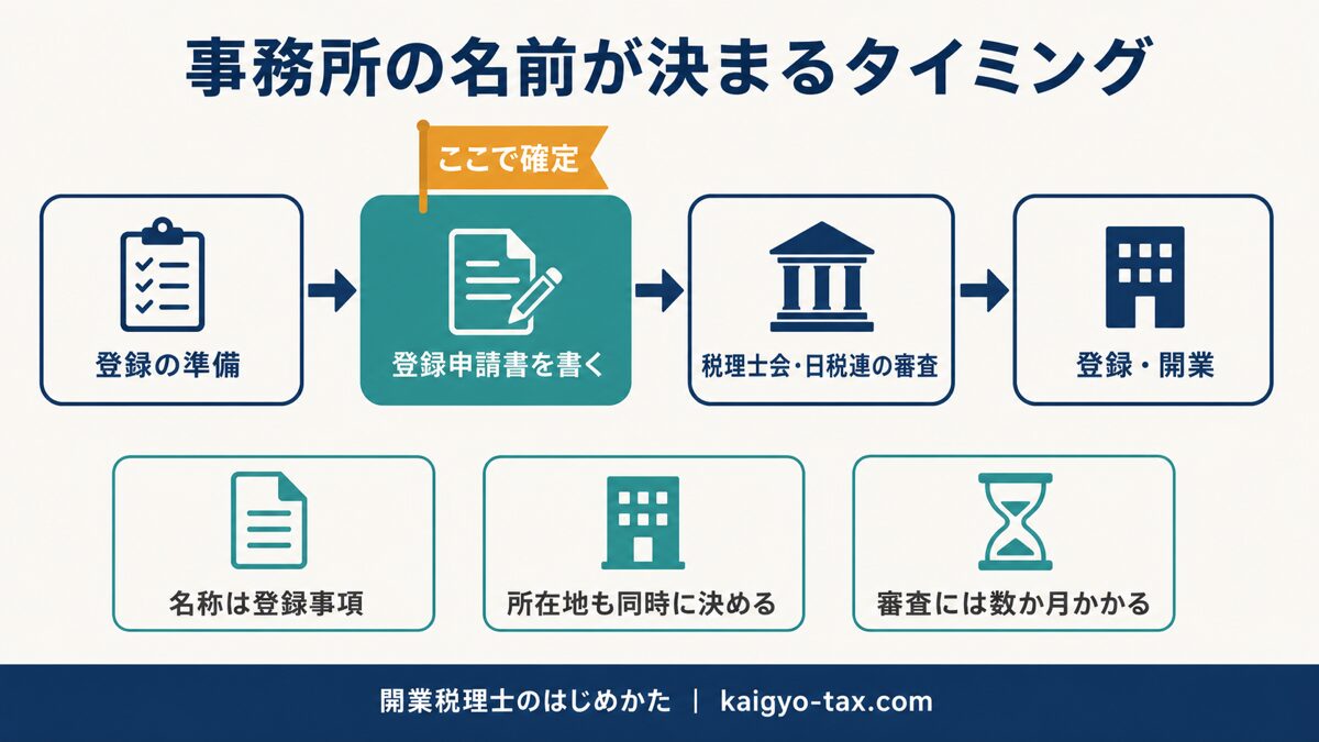 税理士事務所の名称が登録申請書の作成時点で確定することを、登録手続きの流れの中で示した図