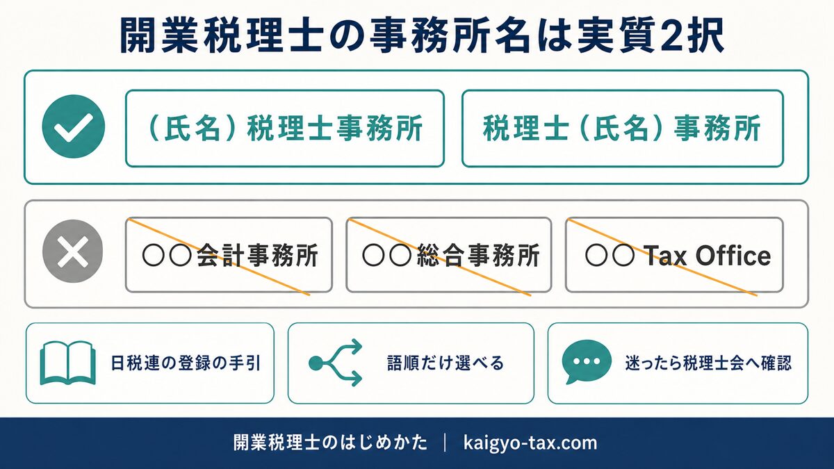 開業税理士の事務所名称が氏名を冠する2つの形に限られ、屋号形式の名称は当てはまらないことを示した図