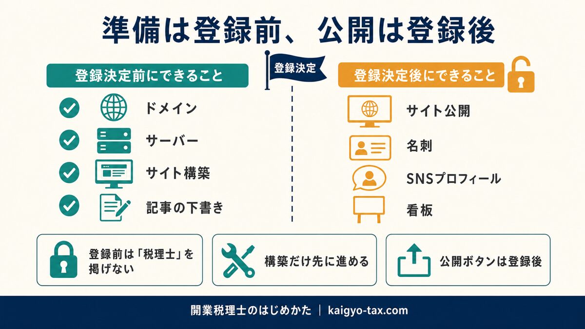 税理士登録の決定前後で、ホームページやSNSにおいてできることとできないことを左右に分けて示した図