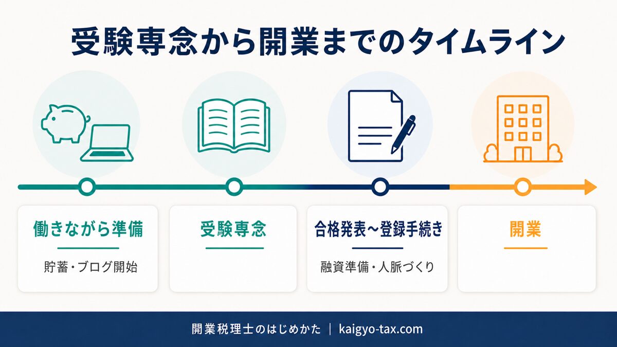 受験専念から税理士開業までの準備タイムライン。働きながらの貯蓄とブログ開始、受験専念、合格後の登録手続きと融資準備、開業までの流れ。