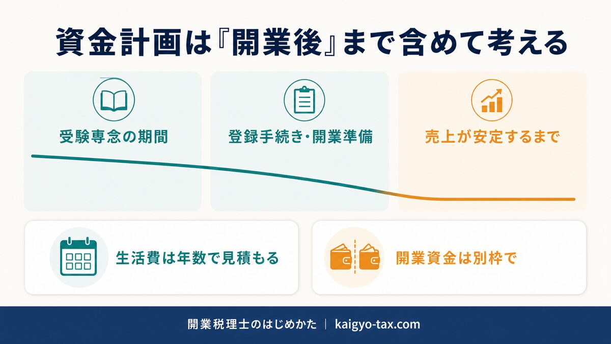 無職受験から開業までの資金計画の考え方を示す図。受験専念期間・開業準備期間・売上が安定するまでの期間を通して生活費を確保する構成。