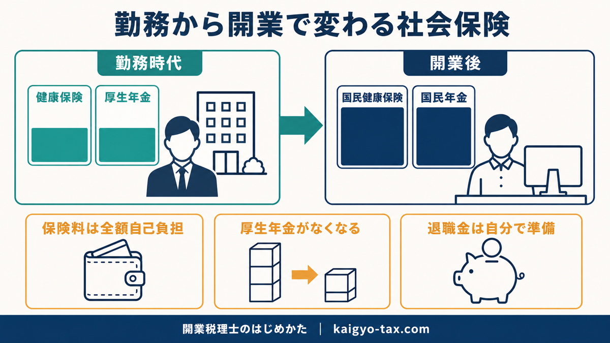 勤務税理士から開業税理士になると健康保険・年金・退職金がどう変わるかを示す図解