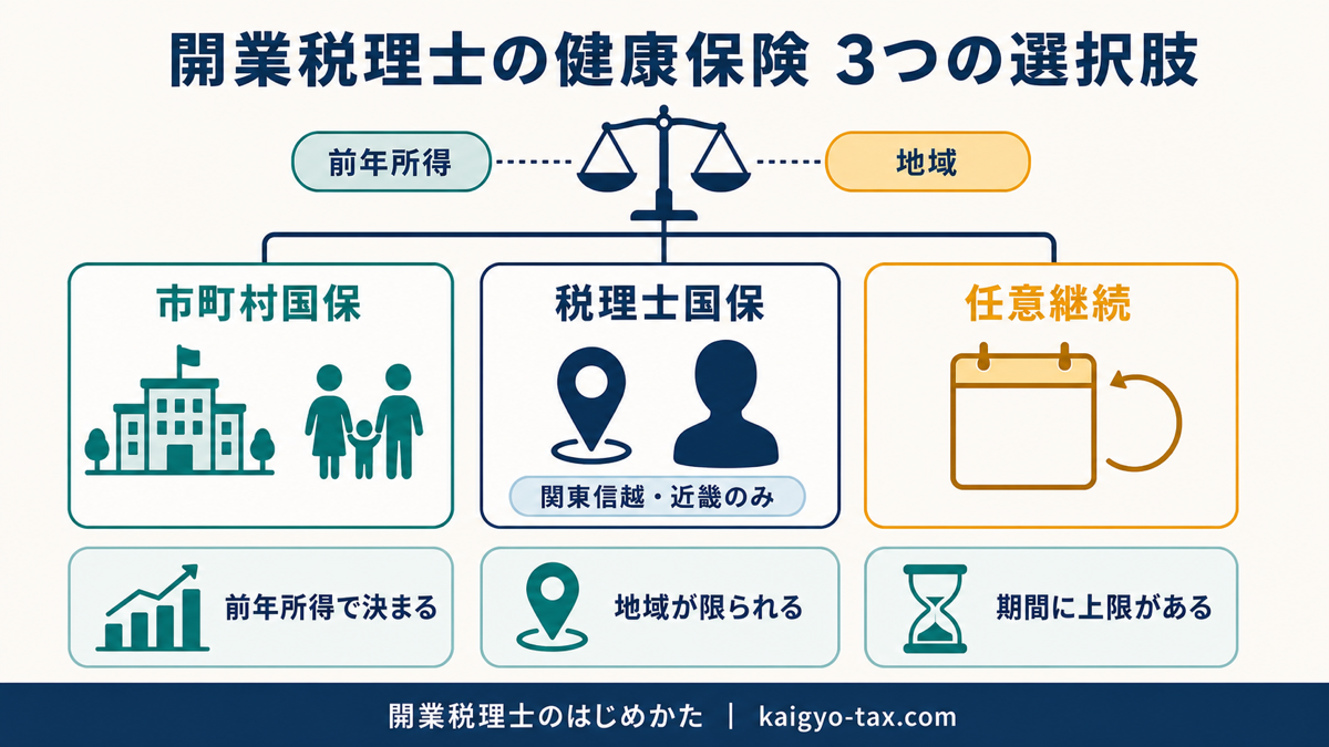 市町村国保・税理士国保・任意継続という開業税理士の健康保険の選択肢を比較した図解