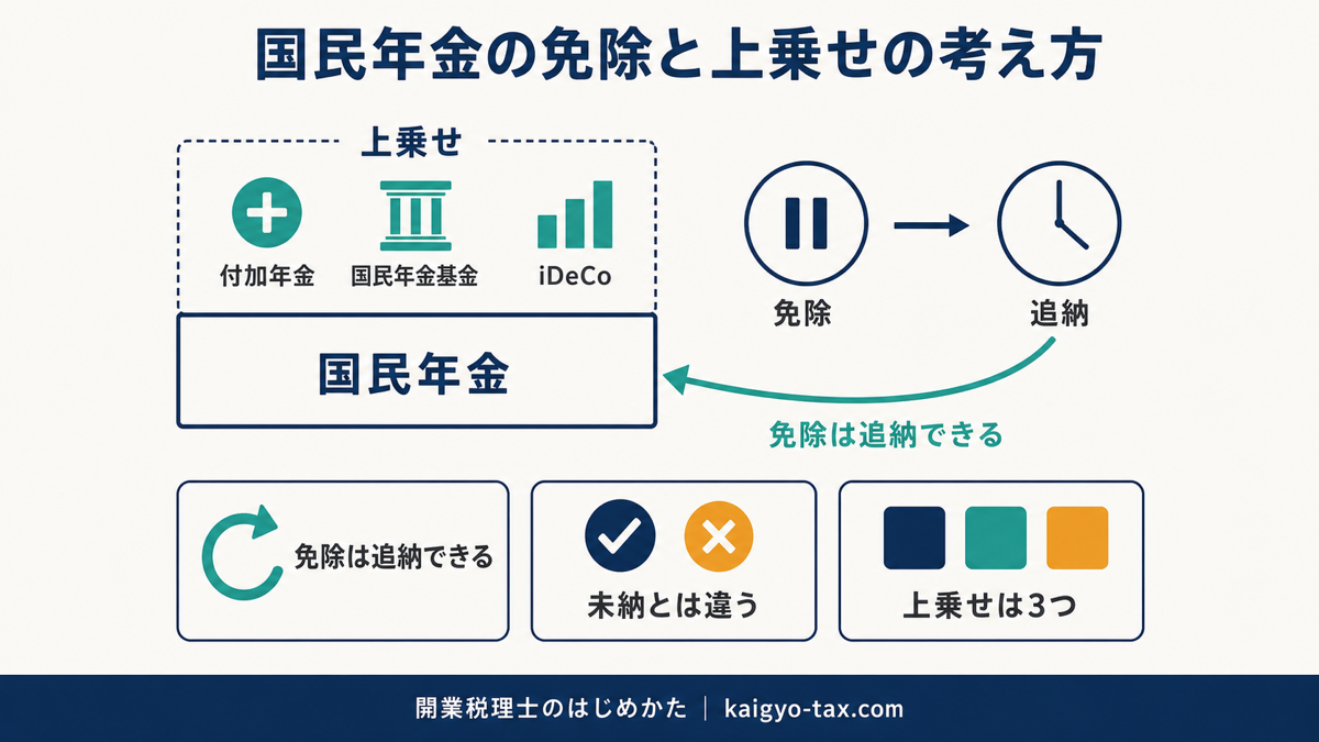 開業税理士の国民年金の免除・追納の仕組みと、付加年金・国民年金基金・iDeCoによる上乗せの選択肢を示す図解