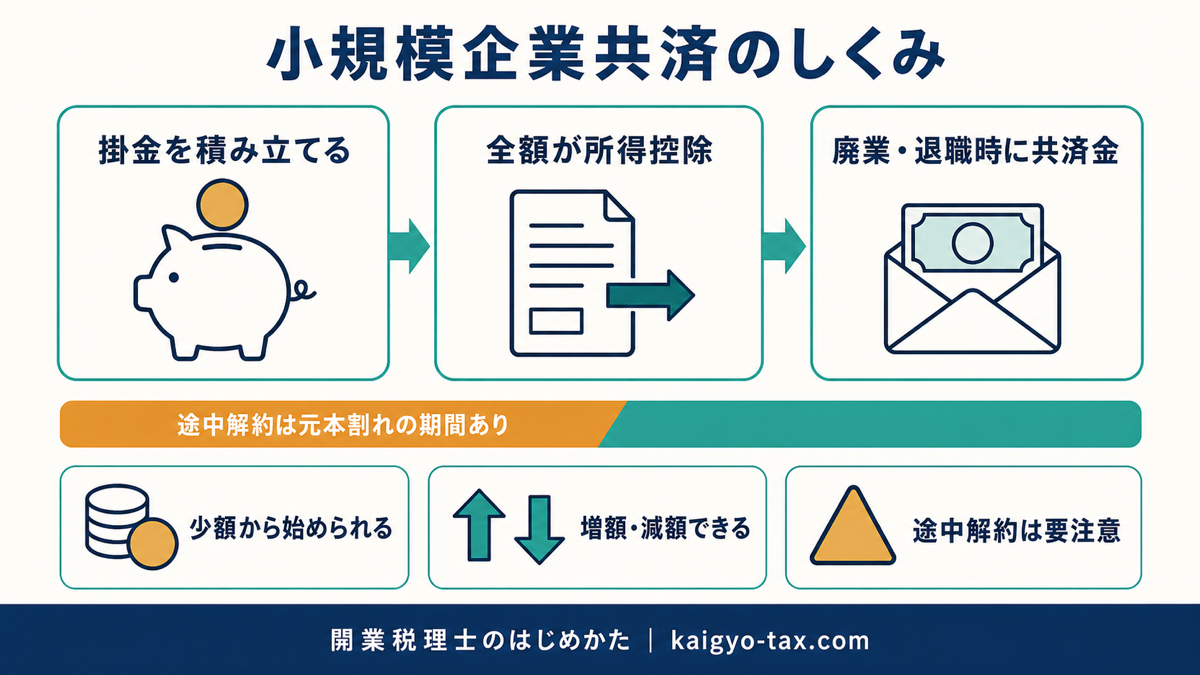 小規模企業共済の積み立て・所得控除・受け取りの流れと途中解約の注意点を示す図解