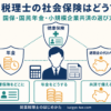 開業税理士の社会保険（国民健康保険・国民年金・小規模企業共済）の選び方を解説する記事のアイキャッチ画像