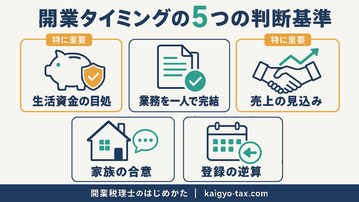 税理士開業のタイミングを決める5つの判断基準。生活資金・業務の完結・売上見込み・家族の合意・登録手続きの逆算。