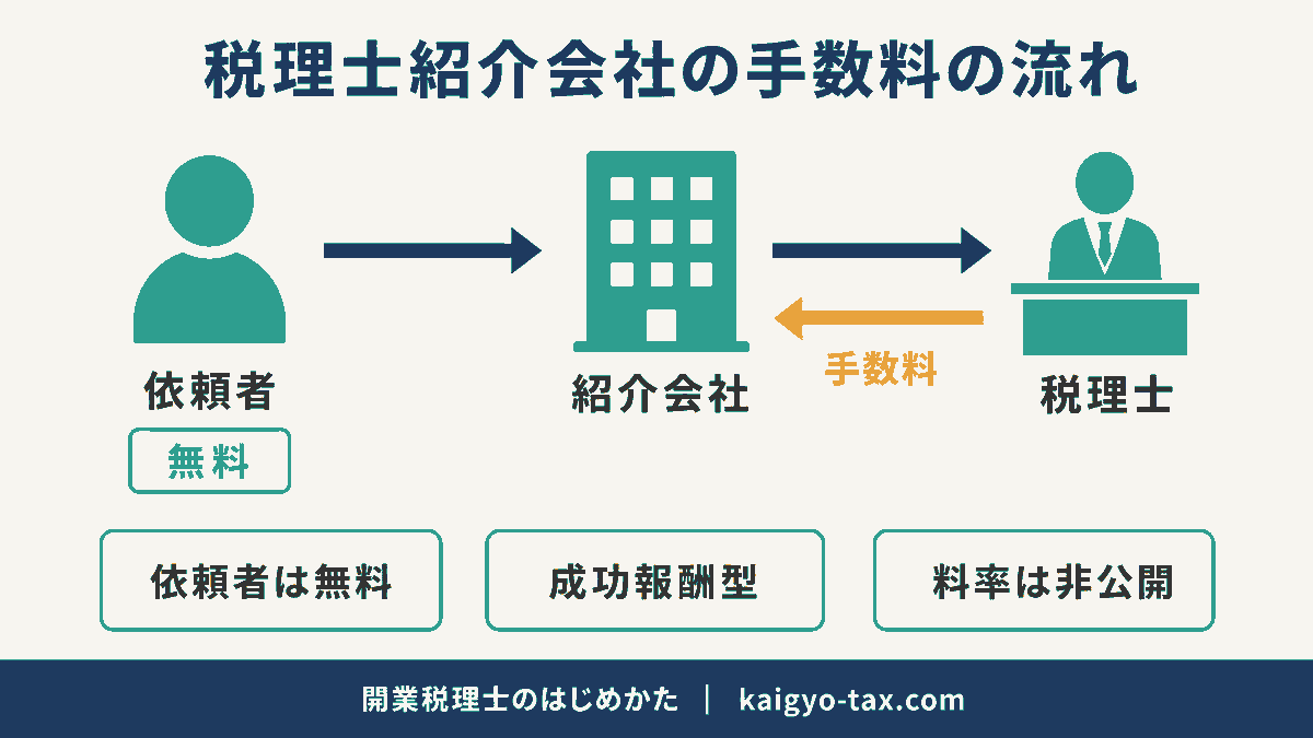 税理士紹介会社の手数料の流れを示す図。依頼者は無料で利用でき、成約時に税理士側が紹介会社へ手数料を支払う構造を表す。