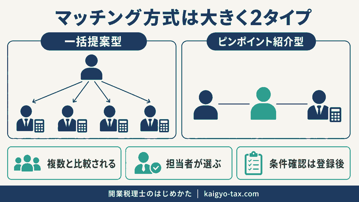 税理士紹介会社のマッチング方式2タイプを示す図。複数の税理士を比較する一括提案型と、担当者が紹介するピンポイント紹介型の違いを表す。