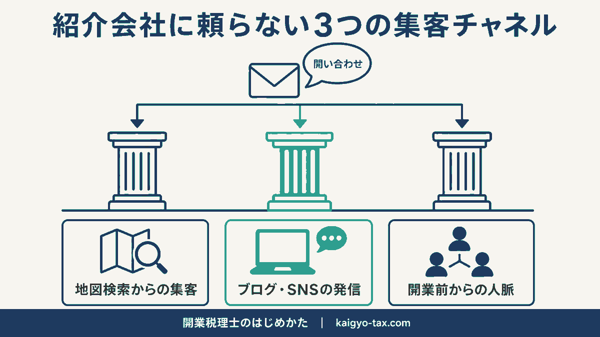 紹介会社に頼らない税理士の集客チャネルを示す図。地図検索・ブログとSNSの発信・開業前からの人脈の3本柱を表す。
