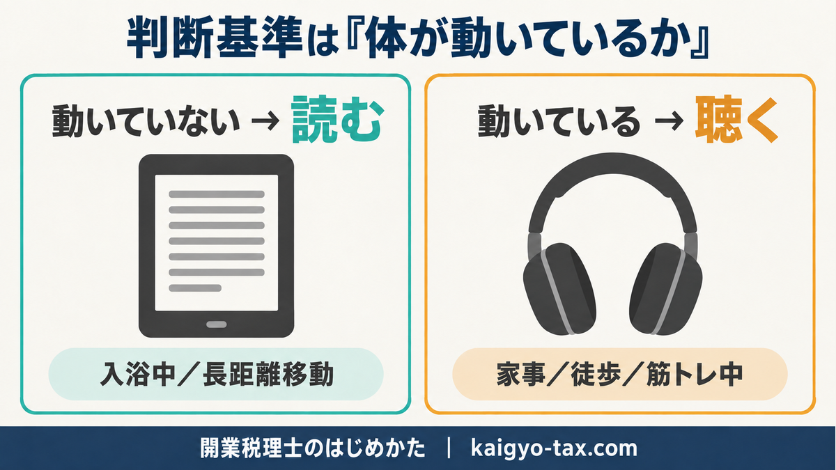 体が動いていないときはKindle、動いているときはAudibleという使い分けの図