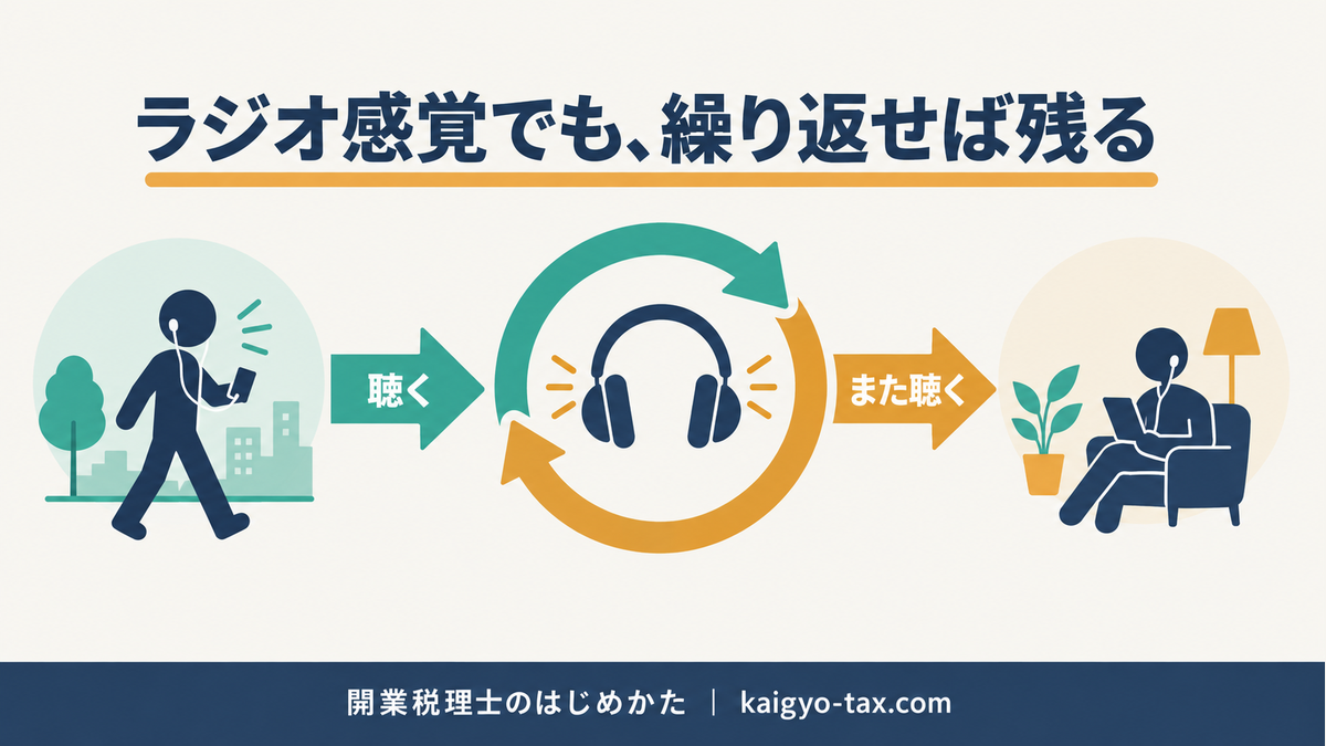 ラジオ感覚で聴いても、繰り返し聴くと頭に残ることを表した図