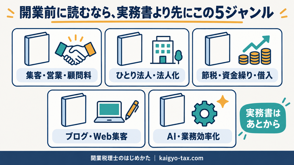 開業前に読む本を5ジャンルに分けた図。集客・法人化・お金・ブログ・AI活用の順に読む考え方。
